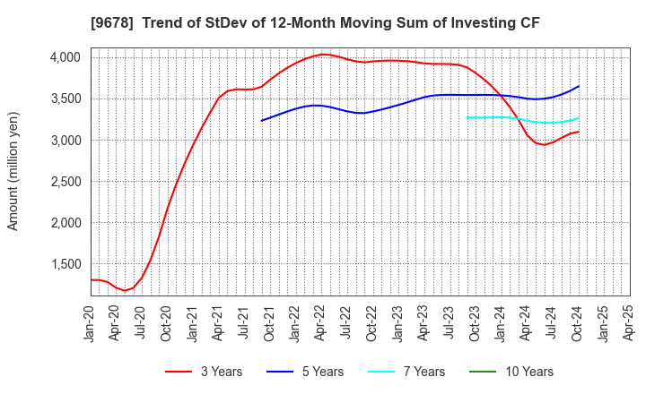 9678 KANAMOTO CO.,LTD.: Trend of StDev of 12-Month Moving Sum of Investing CF