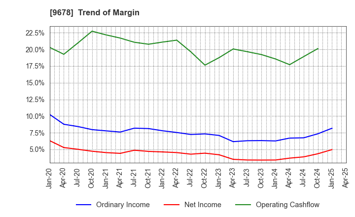 9678 KANAMOTO CO.,LTD.: Trend of Margin