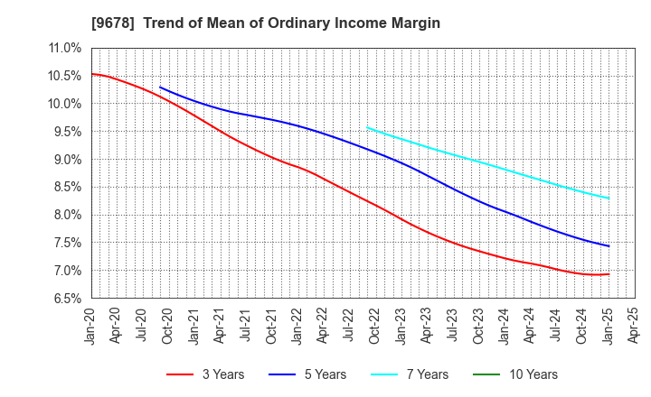 9678 KANAMOTO CO.,LTD.: Trend of Mean of Ordinary Income Margin