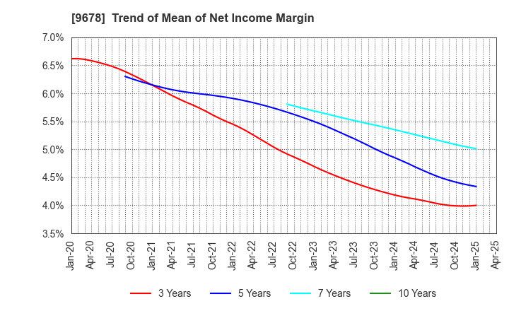 9678 KANAMOTO CO.,LTD.: Trend of Mean of Net Income Margin