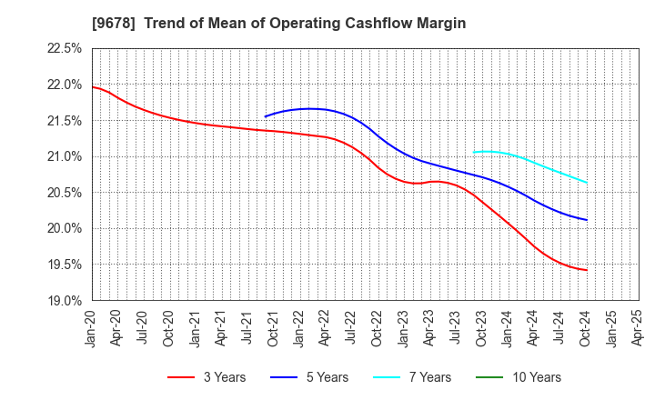 9678 KANAMOTO CO.,LTD.: Trend of Mean of Operating Cashflow Margin