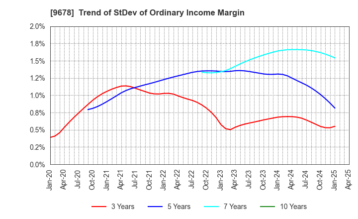 9678 KANAMOTO CO.,LTD.: Trend of StDev of Ordinary Income Margin