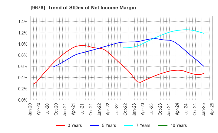 9678 KANAMOTO CO.,LTD.: Trend of StDev of Net Income Margin
