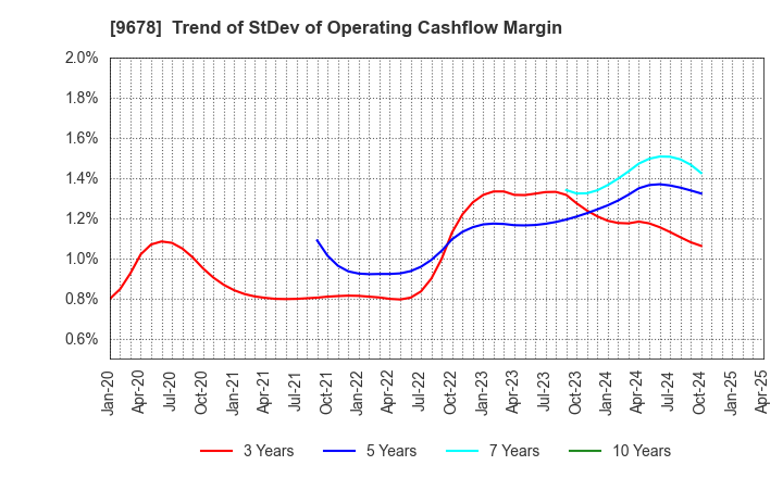9678 KANAMOTO CO.,LTD.: Trend of StDev of Operating Cashflow Margin
