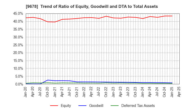 9678 KANAMOTO CO.,LTD.: Trend of Ratio of Equity, Goodwill and DTA to Total Assets
