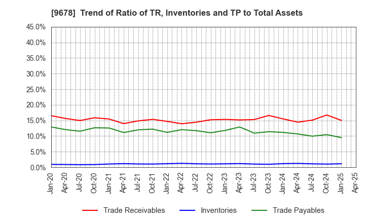 9678 KANAMOTO CO.,LTD.: Trend of Ratio of TR, Inventories and TP to Total Assets