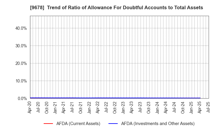 9678 KANAMOTO CO.,LTD.: Trend of Ratio of Allowance For Doubtful Accounts to Total Assets