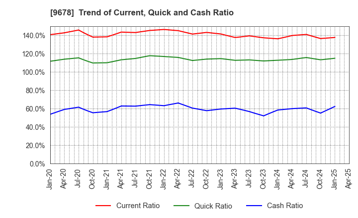 9678 KANAMOTO CO.,LTD.: Trend of Current, Quick and Cash Ratio