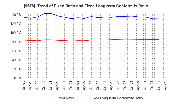9678 KANAMOTO CO.,LTD.: Trend of Fixed Ratio and Fixed Long-term Conformity Ratio