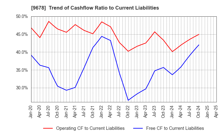 9678 KANAMOTO CO.,LTD.: Trend of Cashflow Ratio to Current Liabilities