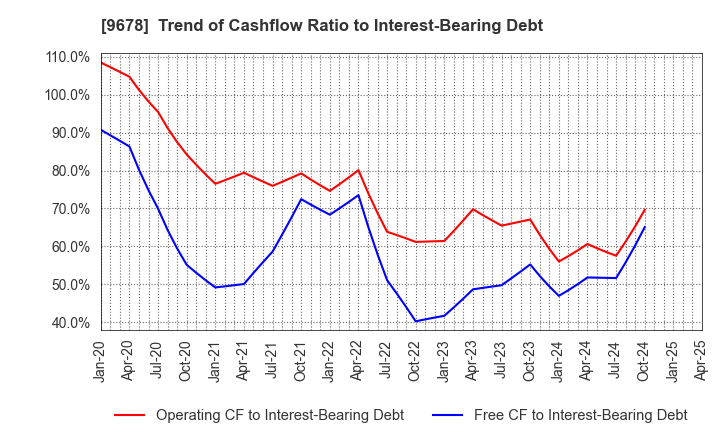 9678 KANAMOTO CO.,LTD.: Trend of Cashflow Ratio to Interest-Bearing Debt