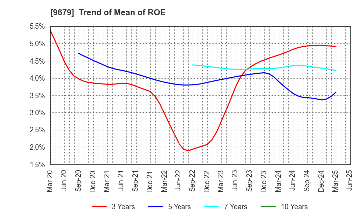 9679 HORAI Co.,Ltd.: Trend of Mean of ROE