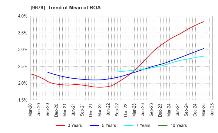 9679 HORAI Co.,Ltd.: Trend of Mean of ROA