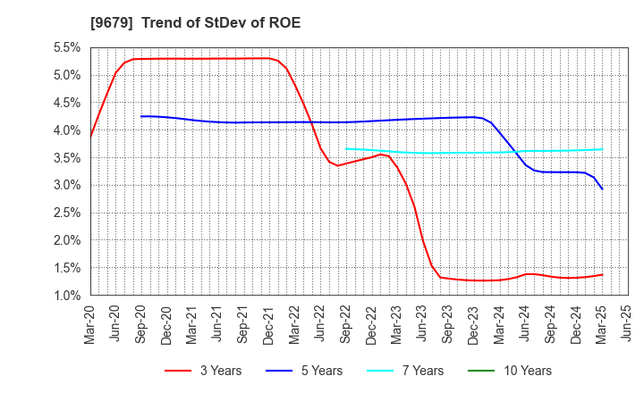 9679 HORAI Co.,Ltd.: Trend of StDev of ROE