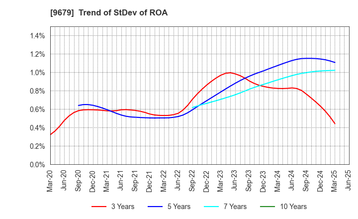 9679 HORAI Co.,Ltd.: Trend of StDev of ROA