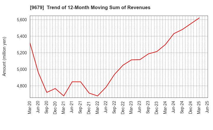 9679 HORAI Co.,Ltd.: Trend of 12-Month Moving Sum of Revenues