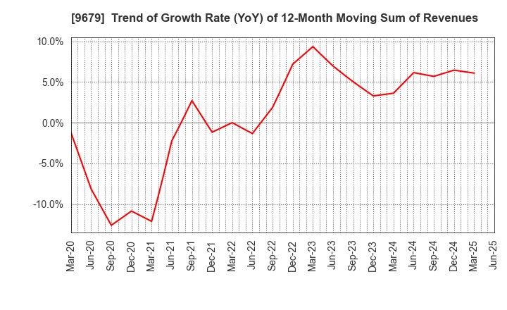 9679 HORAI Co.,Ltd.: Trend of Growth Rate (YoY) of 12-Month Moving Sum of Revenues