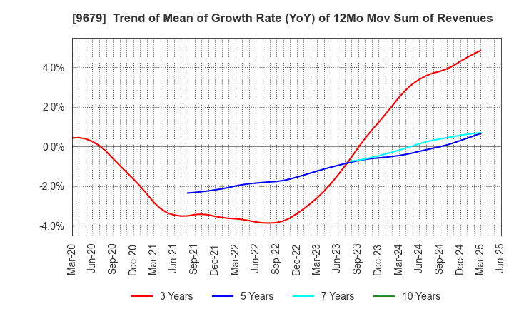 9679 HORAI Co.,Ltd.: Trend of Mean of Growth Rate (YoY) of 12Mo Mov Sum of Revenues