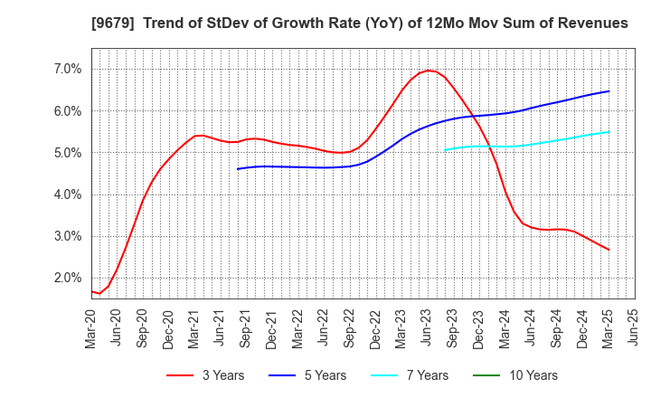 9679 HORAI Co.,Ltd.: Trend of StDev of Growth Rate (YoY) of 12Mo Mov Sum of Revenues