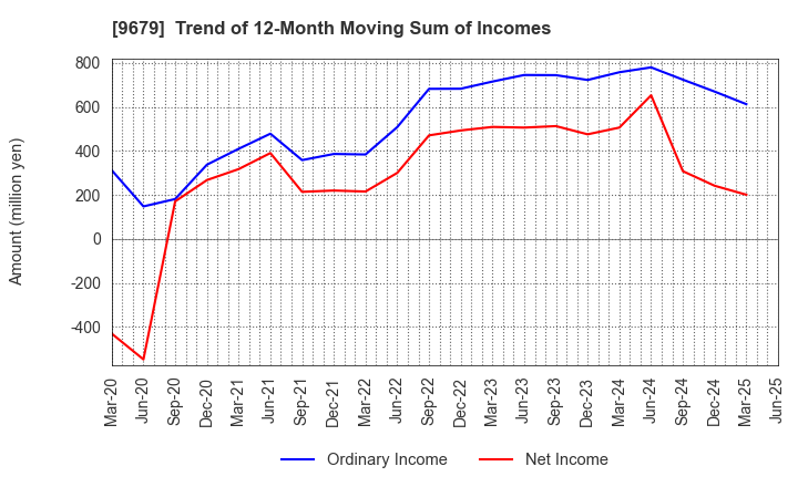 9679 HORAI Co.,Ltd.: Trend of 12-Month Moving Sum of Incomes