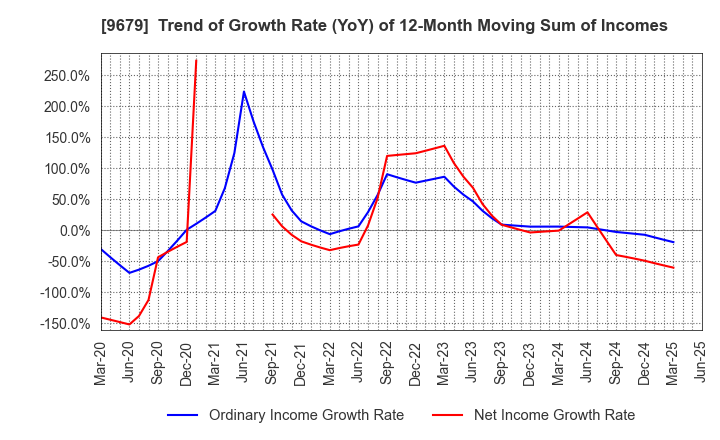 9679 HORAI Co.,Ltd.: Trend of Growth Rate (YoY) of 12-Month Moving Sum of Incomes