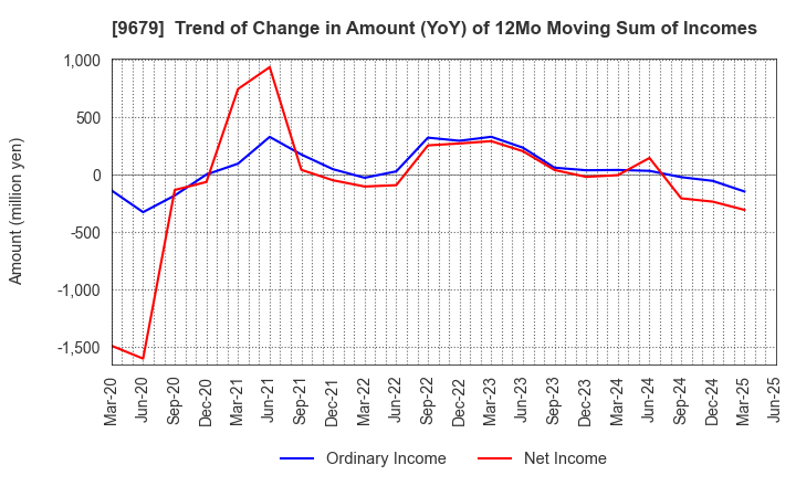 9679 HORAI Co.,Ltd.: Trend of Change in Amount (YoY) of 12Mo Moving Sum of Incomes