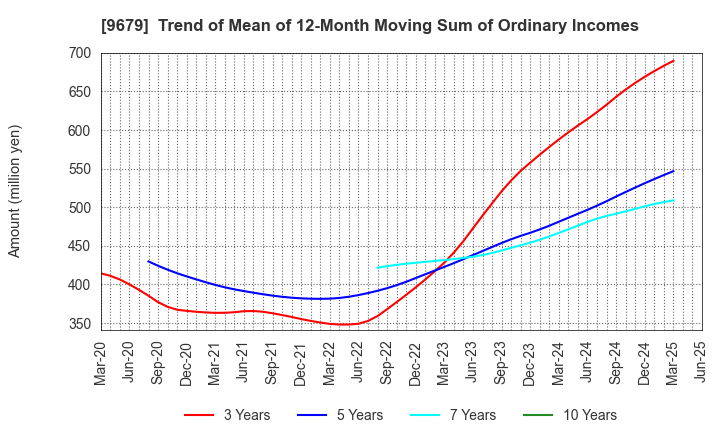 9679 HORAI Co.,Ltd.: Trend of Mean of 12-Month Moving Sum of Ordinary Incomes