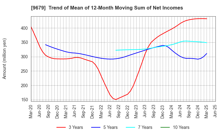 9679 HORAI Co.,Ltd.: Trend of Mean of 12-Month Moving Sum of Net Incomes
