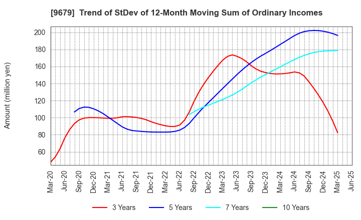 9679 HORAI Co.,Ltd.: Trend of StDev of 12-Month Moving Sum of Ordinary Incomes