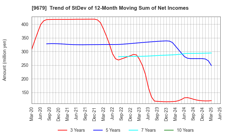 9679 HORAI Co.,Ltd.: Trend of StDev of 12-Month Moving Sum of Net Incomes