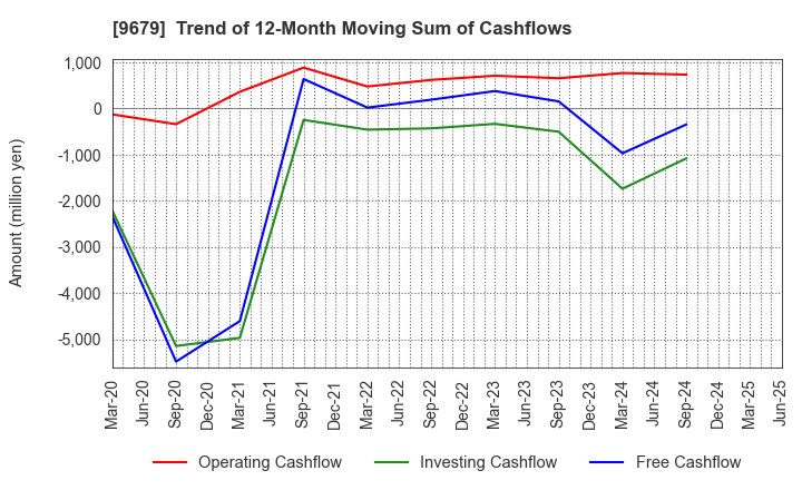 9679 HORAI Co.,Ltd.: Trend of 12-Month Moving Sum of Cashflows