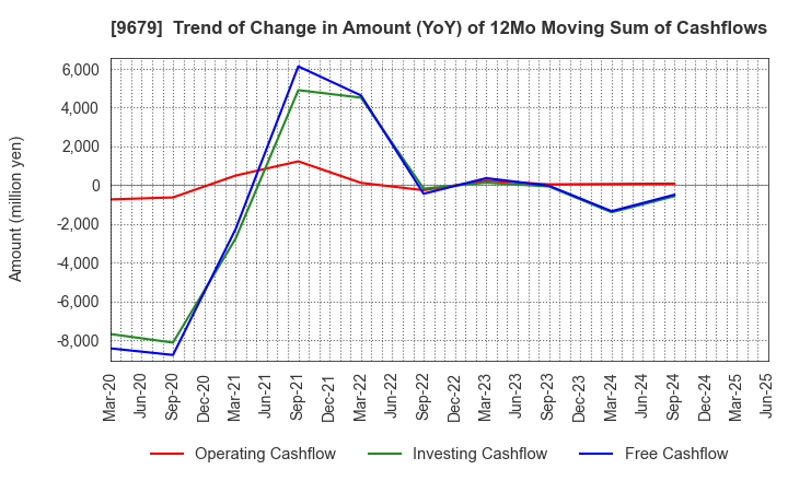 9679 HORAI Co.,Ltd.: Trend of Change in Amount (YoY) of 12Mo Moving Sum of Cashflows