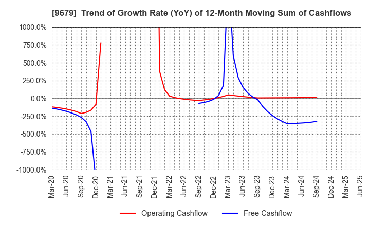 9679 HORAI Co.,Ltd.: Trend of Growth Rate (YoY) of 12-Month Moving Sum of Cashflows