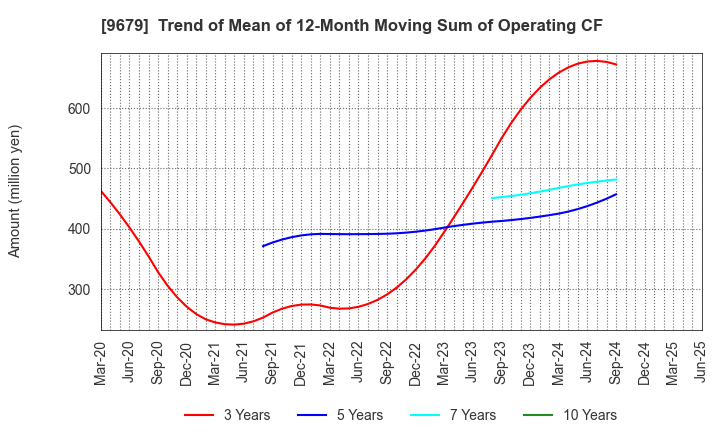 9679 HORAI Co.,Ltd.: Trend of Mean of 12-Month Moving Sum of Operating CF