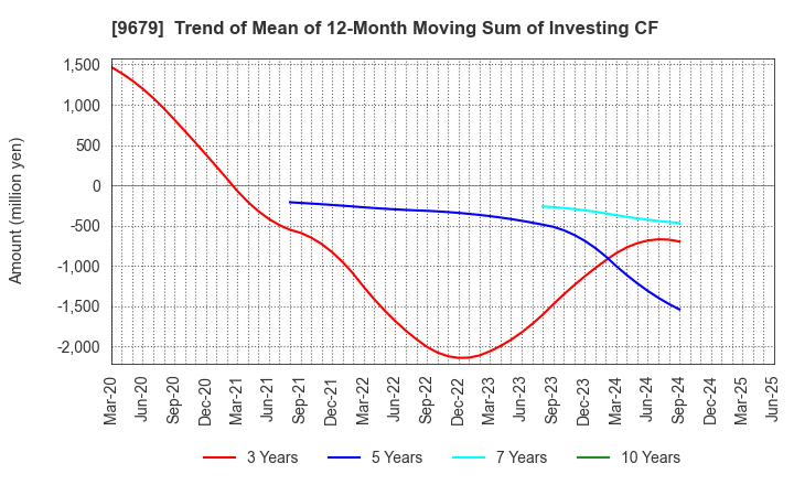 9679 HORAI Co.,Ltd.: Trend of Mean of 12-Month Moving Sum of Investing CF