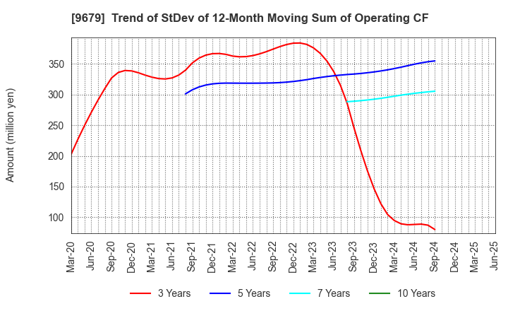 9679 HORAI Co.,Ltd.: Trend of StDev of 12-Month Moving Sum of Operating CF