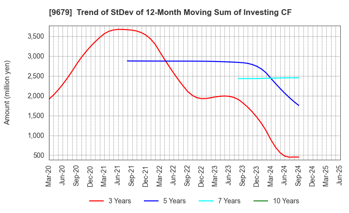 9679 HORAI Co.,Ltd.: Trend of StDev of 12-Month Moving Sum of Investing CF