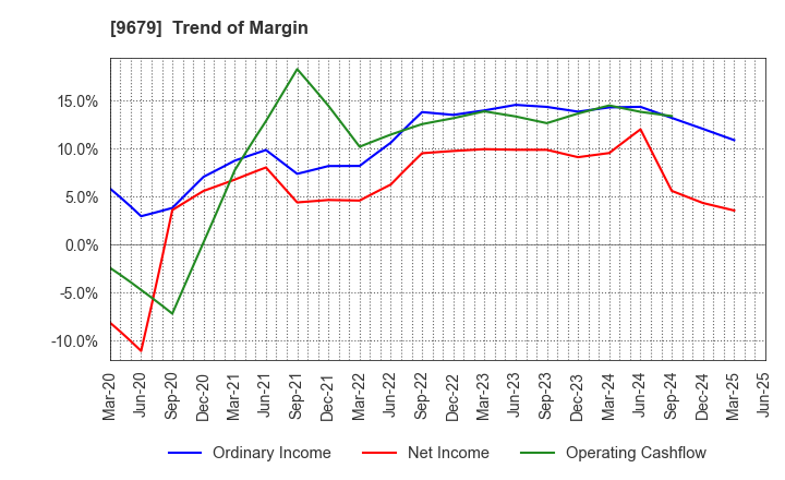 9679 HORAI Co.,Ltd.: Trend of Margin