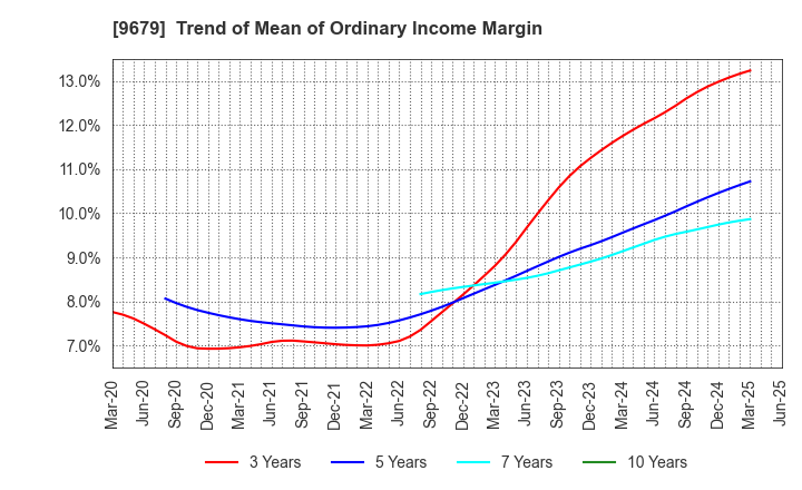 9679 HORAI Co.,Ltd.: Trend of Mean of Ordinary Income Margin
