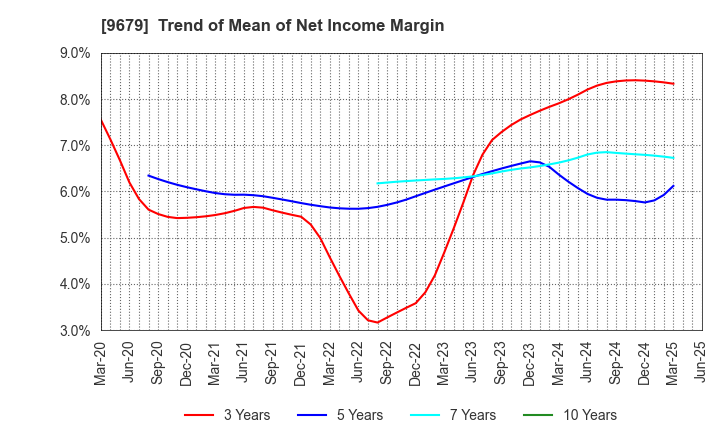 9679 HORAI Co.,Ltd.: Trend of Mean of Net Income Margin