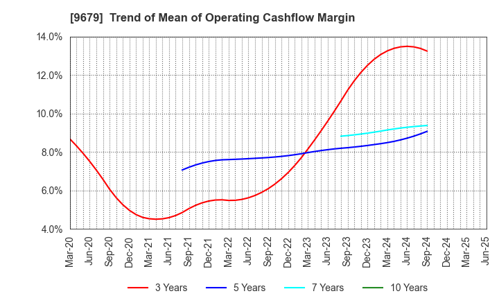9679 HORAI Co.,Ltd.: Trend of Mean of Operating Cashflow Margin