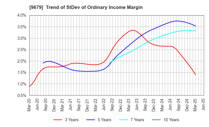 9679 HORAI Co.,Ltd.: Trend of StDev of Ordinary Income Margin