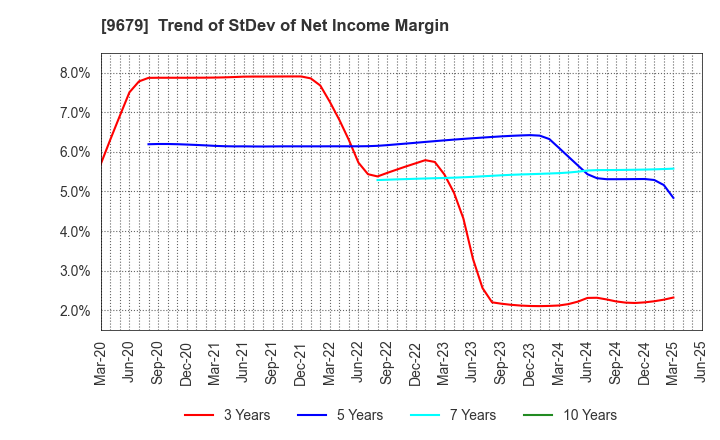 9679 HORAI Co.,Ltd.: Trend of StDev of Net Income Margin