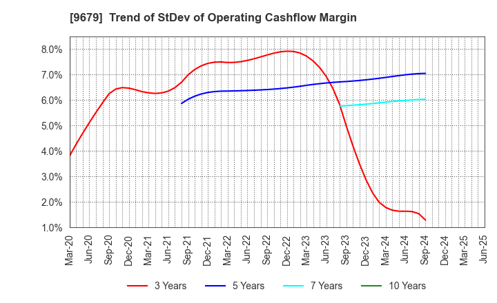 9679 HORAI Co.,Ltd.: Trend of StDev of Operating Cashflow Margin
