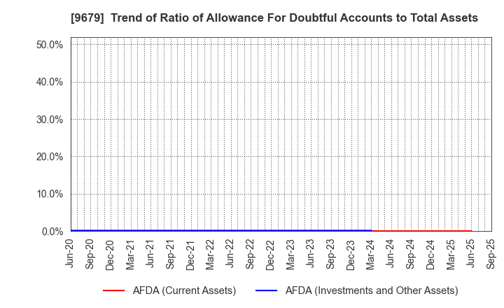 9679 HORAI Co.,Ltd.: Trend of Ratio of Allowance For Doubtful Accounts to Total Assets