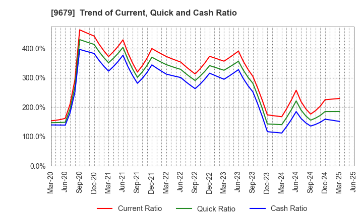 9679 HORAI Co.,Ltd.: Trend of Current, Quick and Cash Ratio