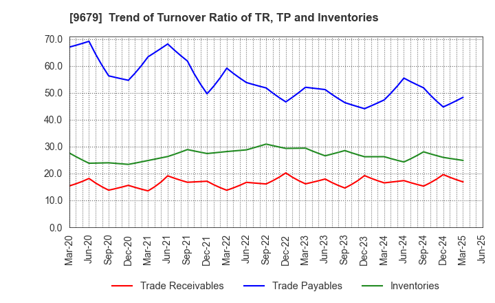 9679 HORAI Co.,Ltd.: Trend of Turnover Ratio of TR, TP and Inventories