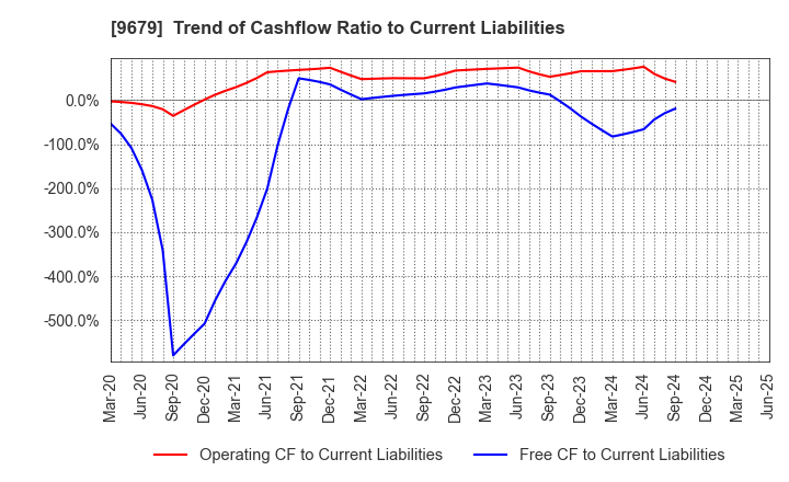 9679 HORAI Co.,Ltd.: Trend of Cashflow Ratio to Current Liabilities