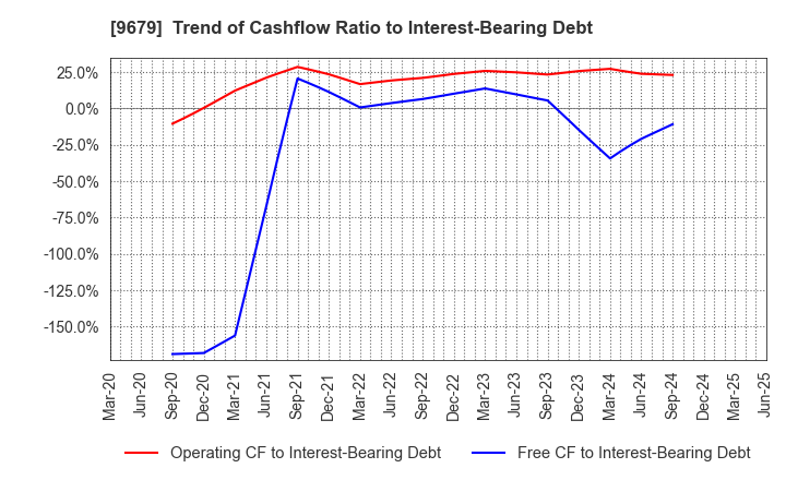 9679 HORAI Co.,Ltd.: Trend of Cashflow Ratio to Interest-Bearing Debt