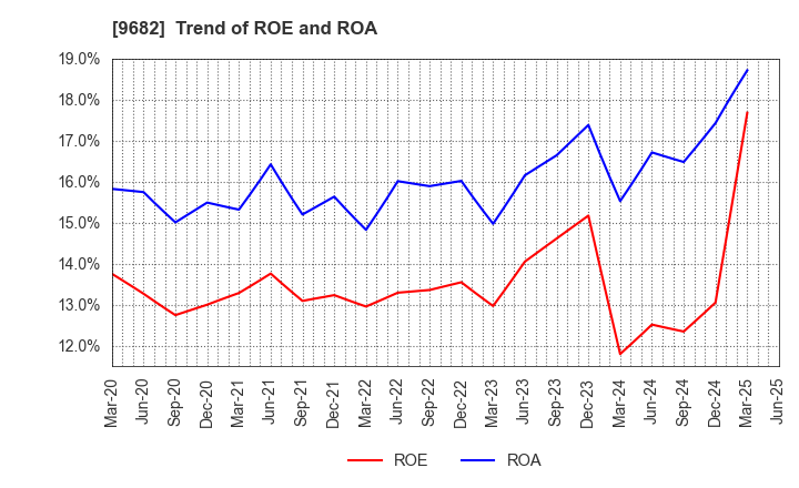 9682 DTS CORPORATION: Trend of ROE and ROA